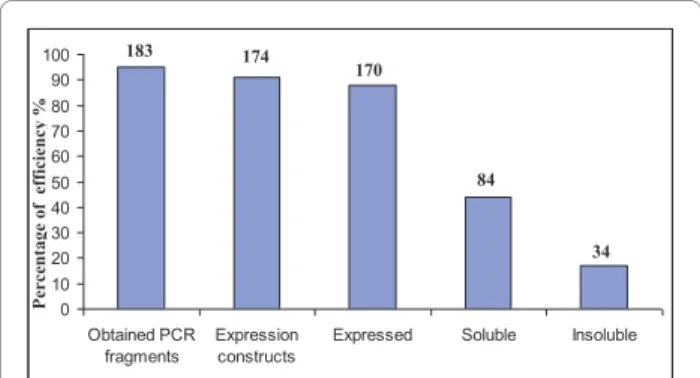 Figure 1 Comparison of protein expression screening success. 
