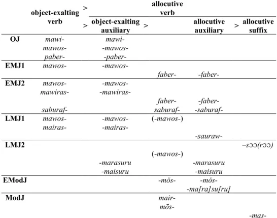 Table 3  summarizes the evolution, and process of grammaticalization, of  allocutive markers in the history of Japanese