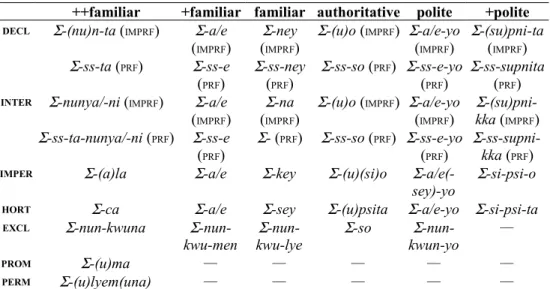Table 4: Korean allocutive suffixes according to sentence type