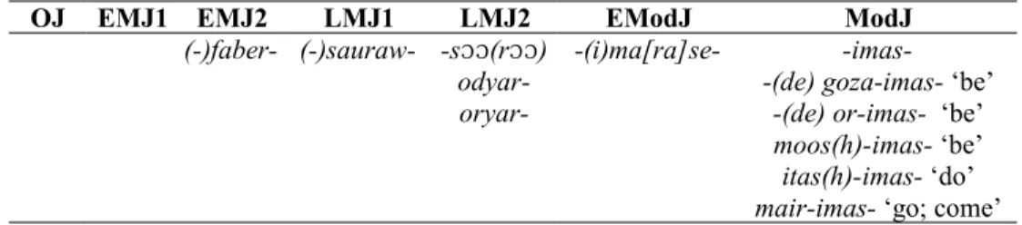 Table 2: Allocutive forms in the history of Japanese