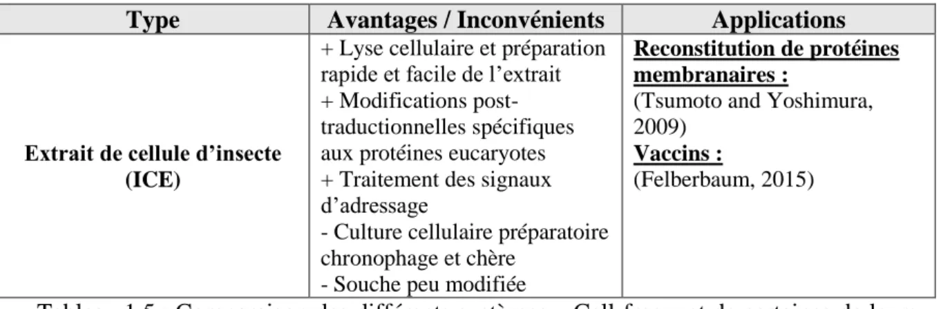 Tableau 1.5 : Comparaison des différents systèmes « Cell-free » et de certaines de leurs  applications