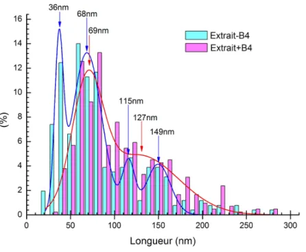 Fig. 4.10  Comparaison des distributions des longueurs d
