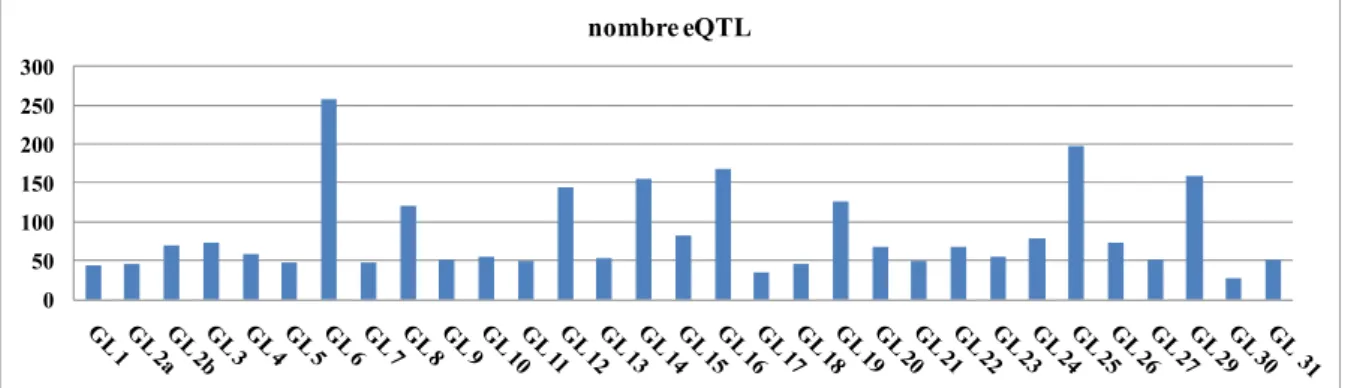 Figure 18 : Nombre de QTL d