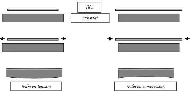 Figure 3-3 : Apparition des différents types de courbure engendrées par les contraintes