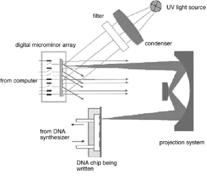 Figure  1-25 : Appareil de réflexion optique à base de réseaux de micro miroirs  pour  photolithographie