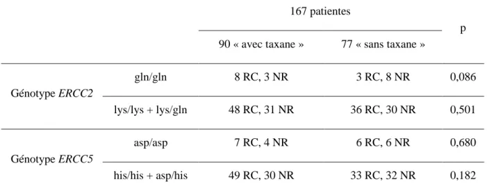 Tableau 9. Distribution des 167 patientes analysées de l’étude EORTC 10994 en fonction de leurs  génotypes ERCC2 et ERCC5 et de la réponse pathologique déterminée à l’issue d’une chimiothérapie 