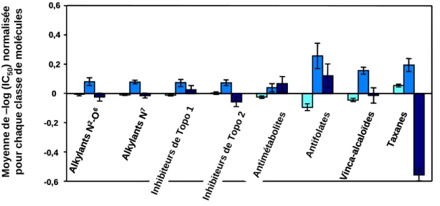 Figure 11B. Représentation schématique des IC 50  moyennes relatives des groupes de médicaments selon les  génotypes cellulaires  d’ERCC5 (       homozygotes communs,      hétérozygotes,      homozygotes variants)
