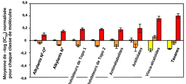 Figure 11A. Représentation schématique des IC 50  moyennes relatives des groupes de médicaments selon les  génotypes cellulaires  d’ERCC2 (     homozygotes communs,      hétérozygotes,      homozygotes variants)