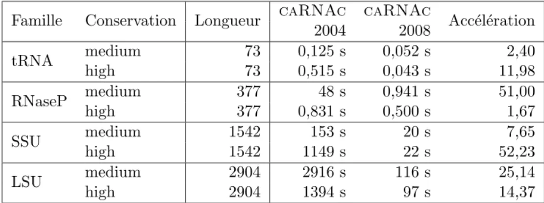 Tab. 3.8 – Temps d’ex´ecution de caRNAc sur BRAliBase I.