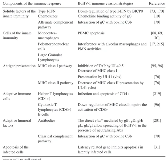 Table II. Description of the components of the immune response and the immune evasion strategies during BoHV-1 infection.