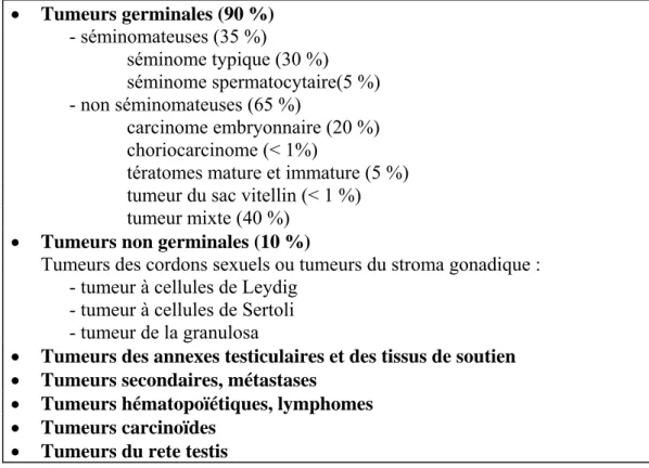 Tableau II.1 : classification anatomo-pathologique des tumeurs testiculaires   (selon l’OMS, 1997)
