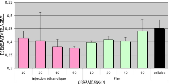 Figure 57 : Influence de la méthode de formulation sur la toxicité des complexes 42/DPPC 1/1 