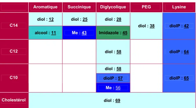 Tableau 6 : Répartition des lipopolythiourées selon leur chaîne, espaceur, et terminaison 222