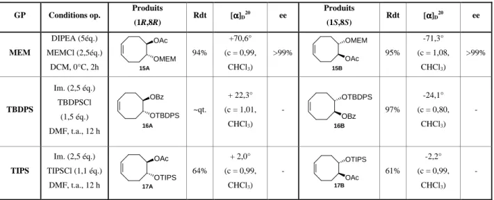 Tableau 12 : Tableau récapitulatif des différents hydroxyesters (1R,8R) et (1S,8S) protégés