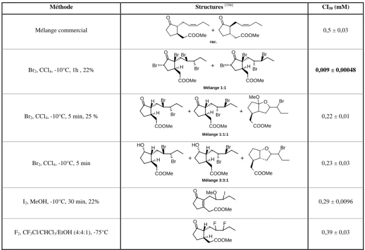 Tableau 3 : Concentrations des jasmonates de méthyle halogénés provoquant la mort de 50% des cellules  cancéreuses Molt-4