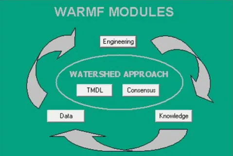Figure IV.I : Les cinq modules de WARMF (EPRI, 2001) 