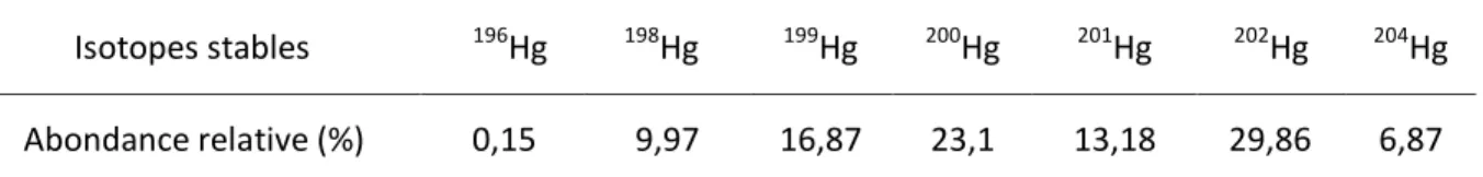 Tableau I.1. Abondances relatives naturelles des isotopes stables du mercure. 