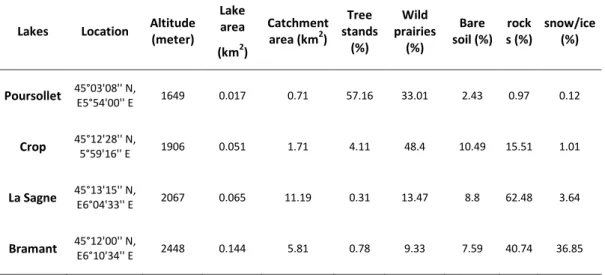 Table 1: Lakes and watershed characteristics.