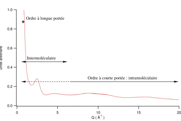 figure 9 : Schéma des domaines caractéristiques des différentes contributions et des domaines d’études  structurales