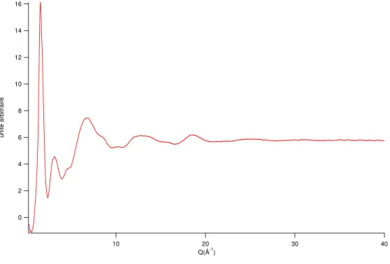 figure 17 : spectre brut de la NMA deutérée obtenu sur le diffractomètre SANDALS. 