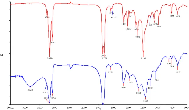 Figure IV.11 : Spectre FTIR de HR-AC avant (en haut, entre deux faces NaCl) et après 360s d’irradiation (en bas, en  pastille de KBr)