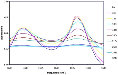 Figure IV.12 : Evolution de l’absorbance FTIR de HR-AC irradié en solution avec 2% de Darocure 1173 entre deux  faces NaCl