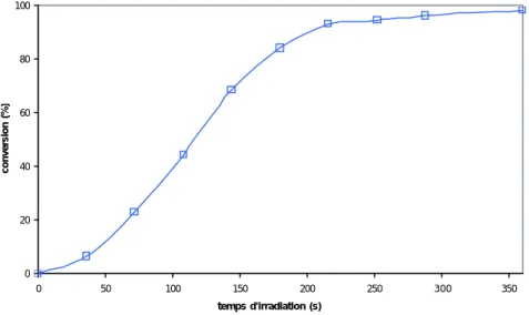 Figure IV.13 : Cinétique de photopolymérisation des C=C de HR-AC en masse avec 2% de Darocure 1173