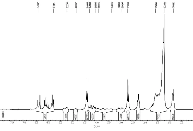 Figure IV.18 : Spectre RMN- 1 H de HSE-AA (rapport 10:1, 4h de réaction) dans CDCl 3 