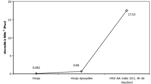 Figure IV.21 : Evolution des viscosités au cours des modifications successives de l’huile de soja