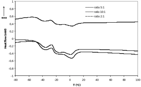 Figure IV.25 : Thermogrammes des HSE-AA obtenus pour les différents rapports AA:huile