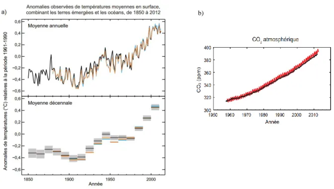 Figure I-2: a) Anomalies de températures b) Augmentation de concentration du CO 2  atmosphérique   (données: rapport du GIEC 2013) 