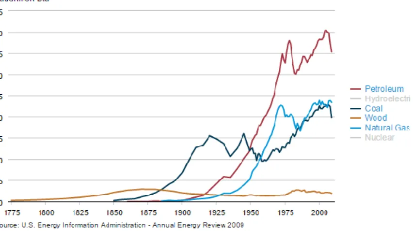 Figure I-3: Historique de la consommation des ressources fossiles aux Etats-Unis entre 1775 et 2009