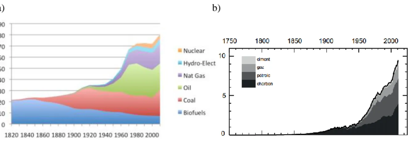 Figure I-4: a) Evolution de la consommation d'énergie par personne dans le monde en GJ.personne -1 .an -1  b) Evolution de la part des différentes ressources dans les émissions de CO 2  (en PgC.an -1 ; 1 PgC = 3.7 