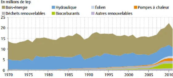 Figure I-6: Evolution de la production d'énergies renouvelables (source SOeS et ADEME) 