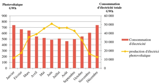 Figure I-7: Evolution de la consommation d'énergie et de la production d'énergie  photovoltaïque en 2014 (en France, données RTE) 