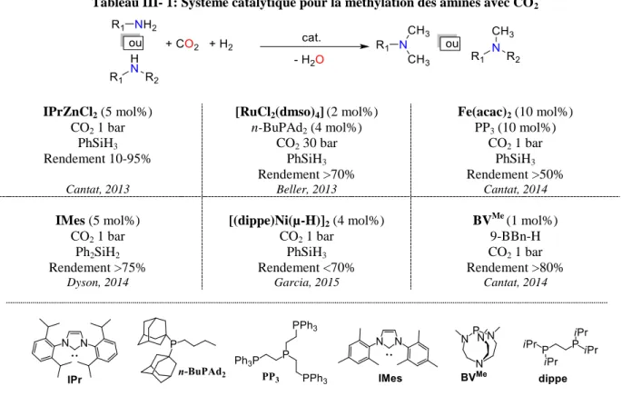 Tableau III- 1: Système catalytique pour la méthylation des amines avec CO 2 