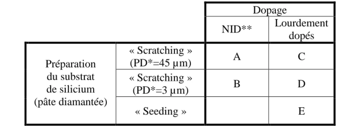 Tableau  III-1 :  Récapitulatif  des  différentes  classes  d’échantillons  polycristallins  synthétisés  à  l’Institut  Néel  et  au  LIST  en  fonction  du  dopage  et  de  la  préparation  du  substrat