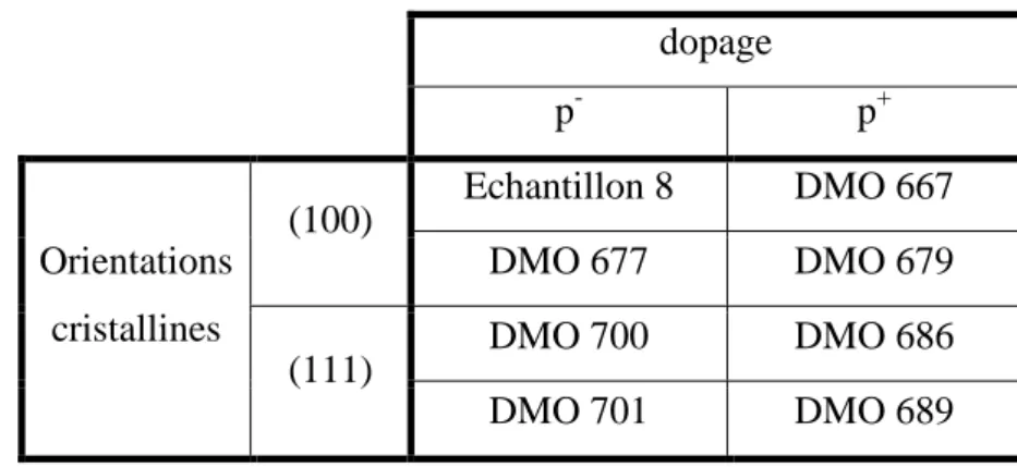 Tableau  III-4 :  Liste  des  échantillons  monocristallins  utilisés  pour  la  culture  cellulaire  en  fonction de l’orientation cristalline et du dopage
