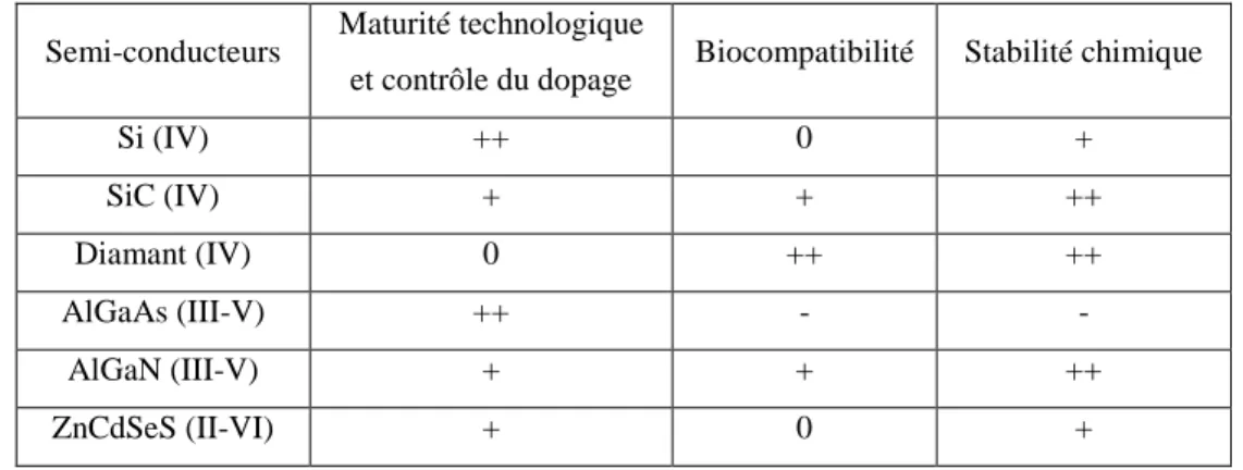 Tableau 1 : Comparaison de différents semi-conducteurs vis-à-vis de l’interfaçage direct avec  des systèmes biologiques * 