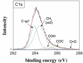 Figure  I-5 :  Etude  XPS  de  la  zone  spectrale  C1s  d’électrodes  de  diamant  NCD  après  traitement électrochimique [5]