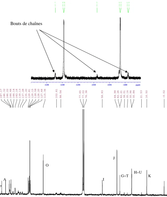 Figure 2 : Spectre RMN 1 H,  13 C et  19 F du polymère 10FBPBPA 0/ BHMDMAM2P  100 