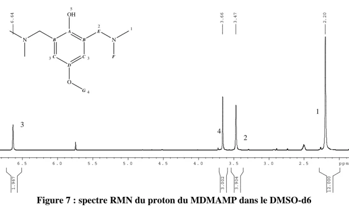 Figure 7 : spectre RMN du proton du MDMAMP dans le DMSO-d6 