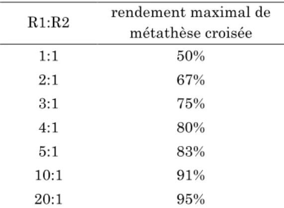 Tableau 10 : Rendement maximal de métathèse croisée en fonction de l’excès d’une oléfines 