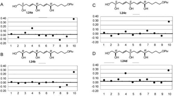 Figure 1 : Différence de déplacements chimiques en RMN  13 C entre la partie C1-C10 l’AM3 et les quatre  diastéréomères I.24 