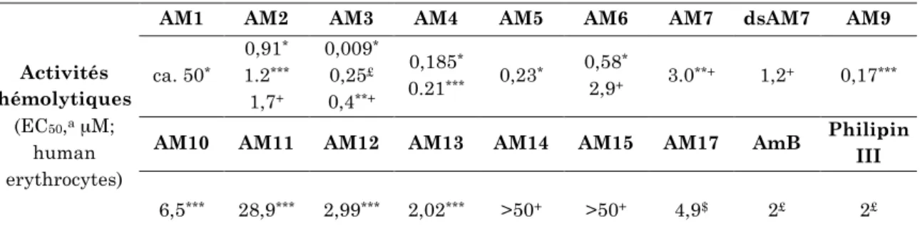 Tableau 4 : Activités hémolytiques des AMs, de l’AmB et de la philipin III ;  a concentration efficace médiane
