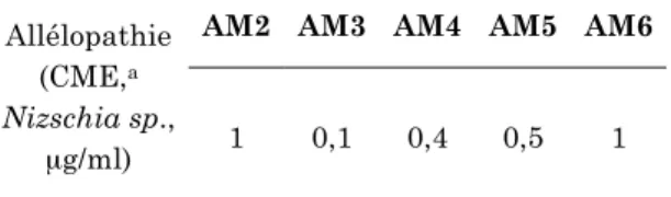 Tableau 6 : Bioactivité des AM2-6 contre Nitzschia sp.,  a concentration minimale efficace 