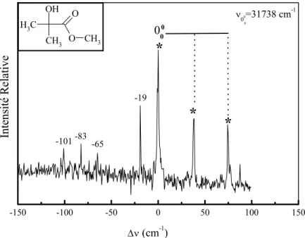 Fig. 4.22 – Spectre d’excitation de la ﬂuorescence du m´ elange (R)-NapOH/MeHib en jet supersonique dans la r´ egion de la transition 0 0 0 du NapOH (31738 cm −1 ) qui est prise comme origine des ´ energies