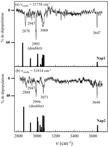 Fig. 1.3 – Spectres de double r´ esonance IR–UV du NapOH enregistr´ es pour la sonde ﬁx´ ee sur les transitions ` a 31738 cm −1 (spectre (a)) et ` a 31814 cm −1 (spectre (b)).