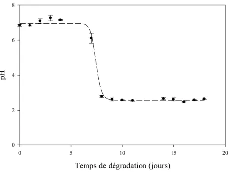 Figure IV.17 : Evolution du pH d’une solution contenant un film de PGEt à 37°C. 