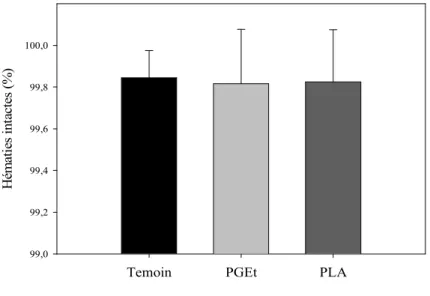 Figure V.10 : Pourcentage d’hématies intactes après 2 heures de contact avec de l’eau  physiologique (témoin), du PGEt ou du PLA à 37°C (6 mesures pour chaque condition)